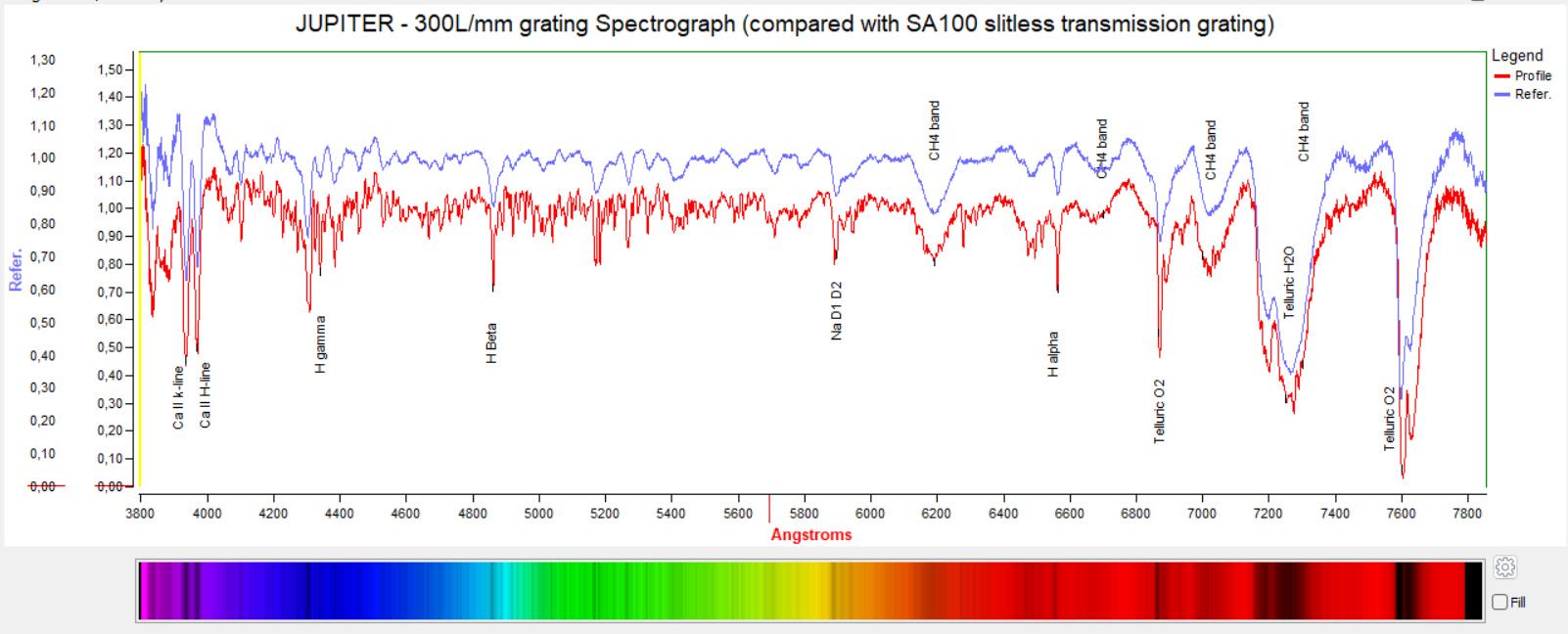 Jupiter spektrum - slitless versus slit spektrograf